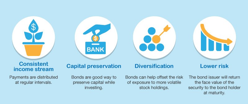 How to: Investing in Bonds